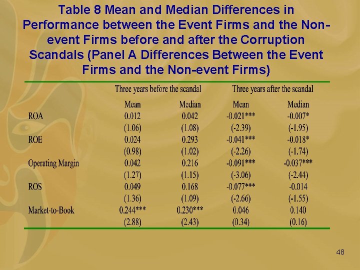 Table 8 Mean and Median Differences in Performance between the Event Firms and the