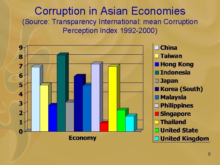 Corruption in Asian Economies (Source: Transparency International: mean Corruption Perception Index 1992 -2000) 8