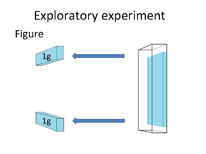 Exploratory experiment Figure 