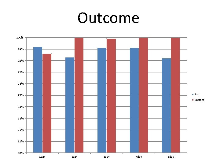 Outcome 100% 99% 98% 97% 96% Top 95% Bottom 94% 93% 92% 91% 90%