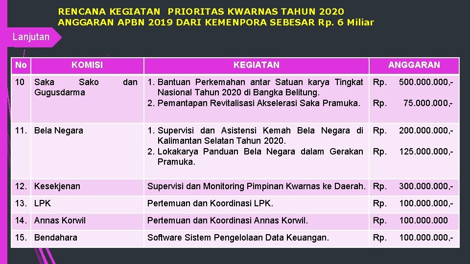 RENCANA KEGIATAN PRIORITAS KWARNAS TAHUN 2020 ANGGARAN APBN 2019 DARI KEMENPORA SEBESAR Rp. 6