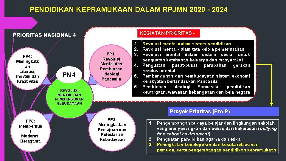 PENDIDIKAN KEPRAMUKAAN DALAM RPJMN 2020 - 2024 KEGIATAN PRIORITAS 1 PRIORITAS NASIONAL 4 PP