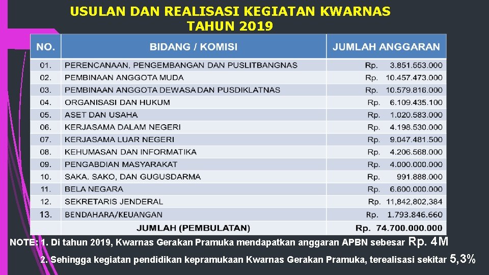 USULAN DAN REALISASI KEGIATAN KWARNAS TAHUN 2019 NOTE: 1. Di tahun 2019, Kwarnas Gerakan