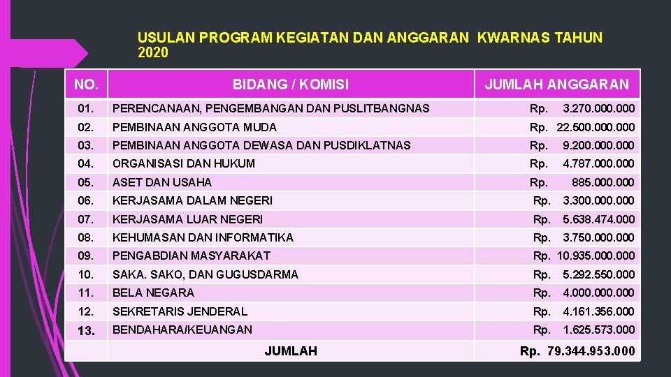 USULAN PROGRAM KEGIATAN DAN ANGGARAN KWARNAS TAHUN 2020 NO. BIDANG / KOMISI JUMLAH ANGGARAN