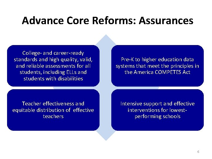 Advance Core Reforms: Assurances College- and career-ready standards and high quality, valid, and reliable