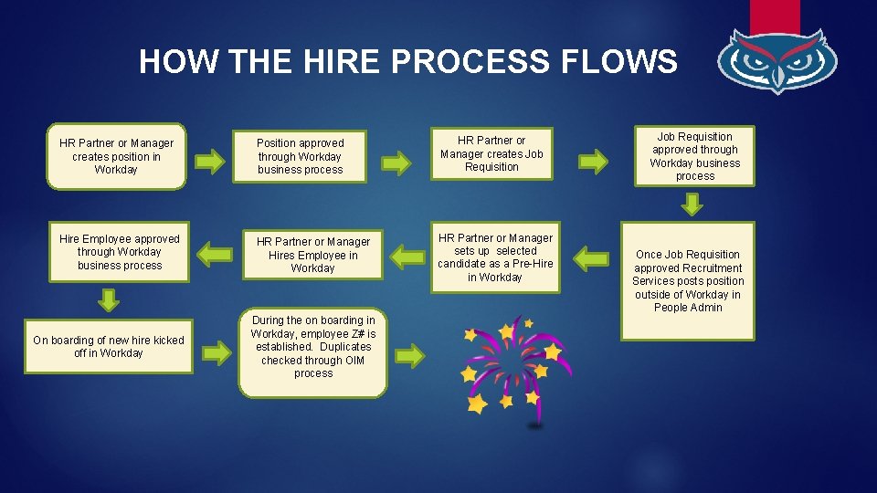 HOW THE HIRE PROCESS FLOWS HR Partner or Manager creates position in Workday Position