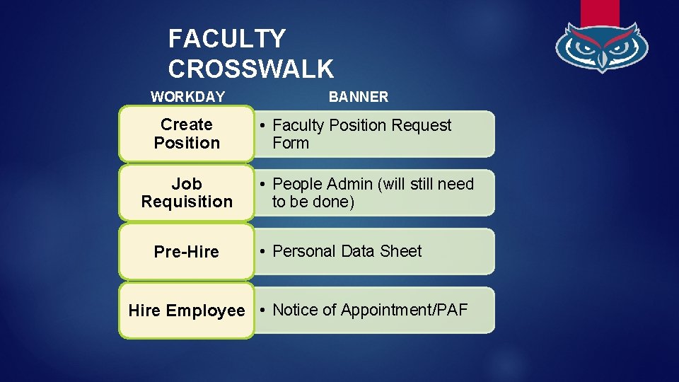 FACULTY CROSSWALK WORKDAY BANNER Create Position • Faculty Position Request Form Job Requisition Pre-Hire