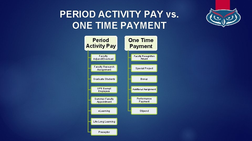 PERIOD ACTIVITY PAY vs. ONE TIME PAYMENT Period Activity Pay Faculty Adjunct/Overload One Time