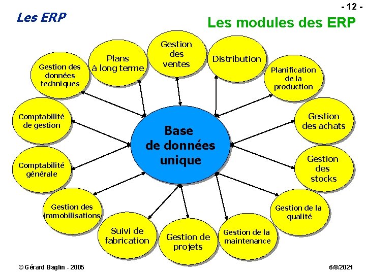 - 12 - Les ERP Gestion des données techniques Les modules des ERP Gestion