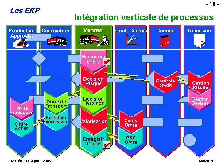 - 16 - Les ERP Production Approvis. Intégration verticale de processus Distribution Ventes Cont.