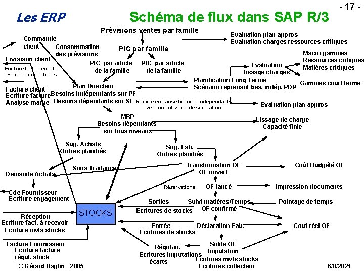 Schéma de flux dans SAP R/3 Les ERP Prévisions ventes par famille Commande client