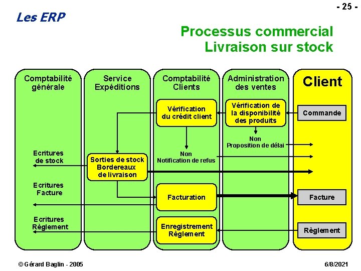 - 25 - Les ERP Comptabilité générale Processus commercial Livraison sur stock Service Expéditions