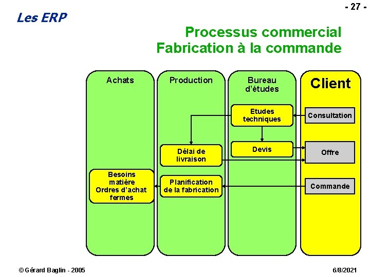 - 27 - Les ERP Processus commercial Fabrication à la commande Achats Production Délai