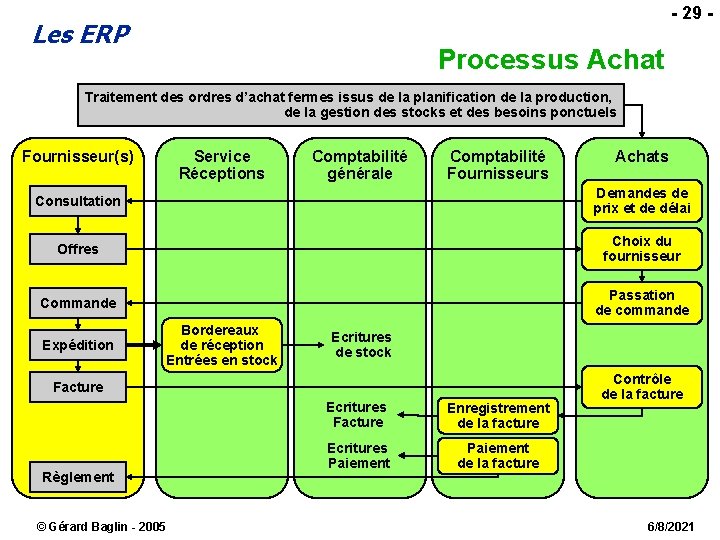 - 29 - Les ERP Processus Achat Traitement des ordres d’achat fermes issus de