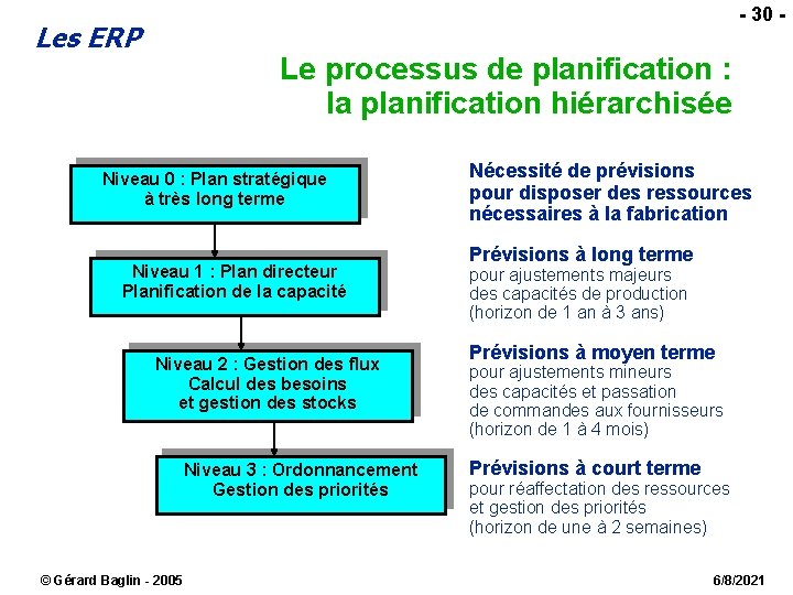 - 30 - Les ERP Le processus de planification : la planification hiérarchisée Niveau