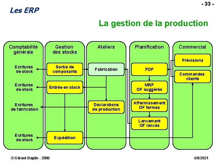 - 33 - Les ERP La gestion de la production Comptabilité générale Gestion des