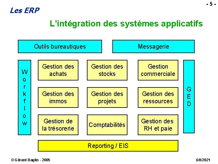 -5 - Les ERP L’intégration des systèmes applicatifs Outils bureautiques W o r k