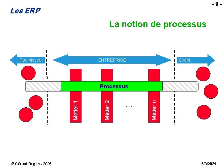 -9 - Les ERP La notion de processus Fournisseur ENTREPRISE Client © Gérard Baglin