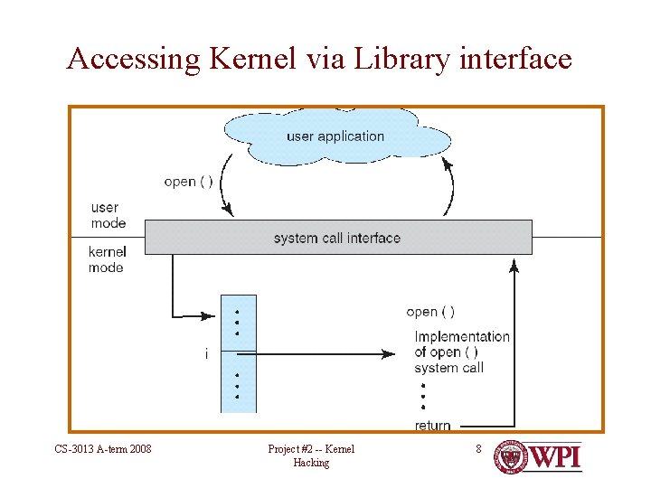 Accessing Kernel via Library interface CS-3013 A-term 2008 Project #2 -- Kernel Hacking 8