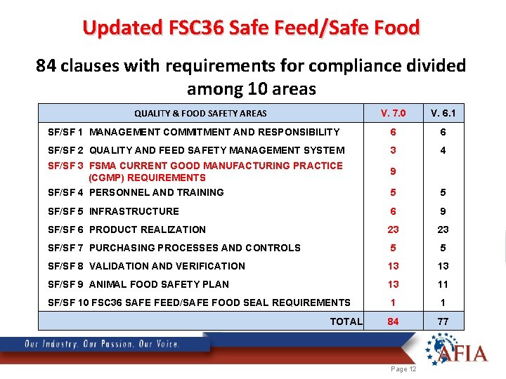 Updated FSC 36 Safe Feed/Safe Food 84 clauses with requirements for compliance divided among