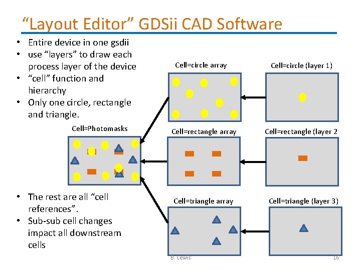 “Layout Editor” GDSii CAD Software • Entire device in one gsdii • use “layers”