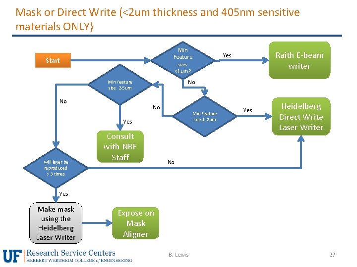 Mask or Direct Write (<2 um thickness and 405 nm sensitive materials ONLY) Min