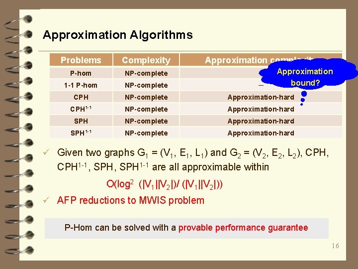 Approximation Algorithms Problems Complexity Approximation complexity P-hom NP-complete ─ 1 -1 P-hom NP-complete ─