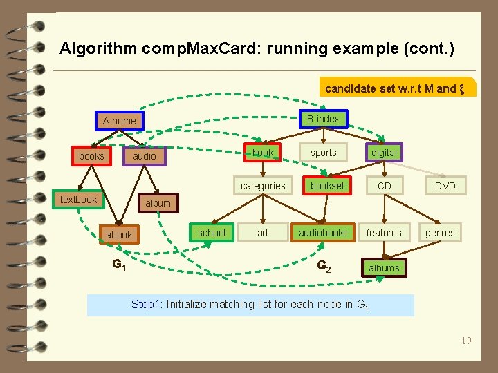Algorithm comp. Max. Card: running example (cont. ) candidate set w. r. t M