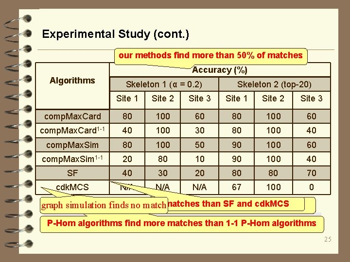 Experimental Study (cont. ) our methods find more than 50% of matches Accuracy (%)