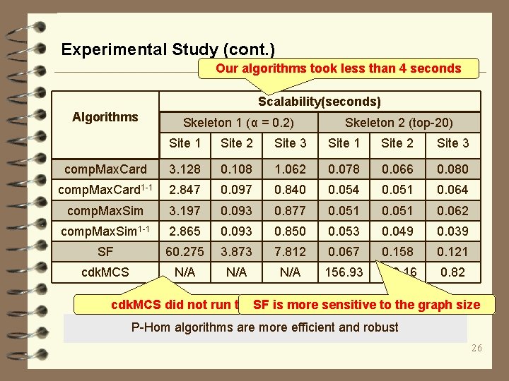 Experimental Study (cont. ) Our algorithms took less than 4 seconds Scalability(seconds) Algorithms Skeleton