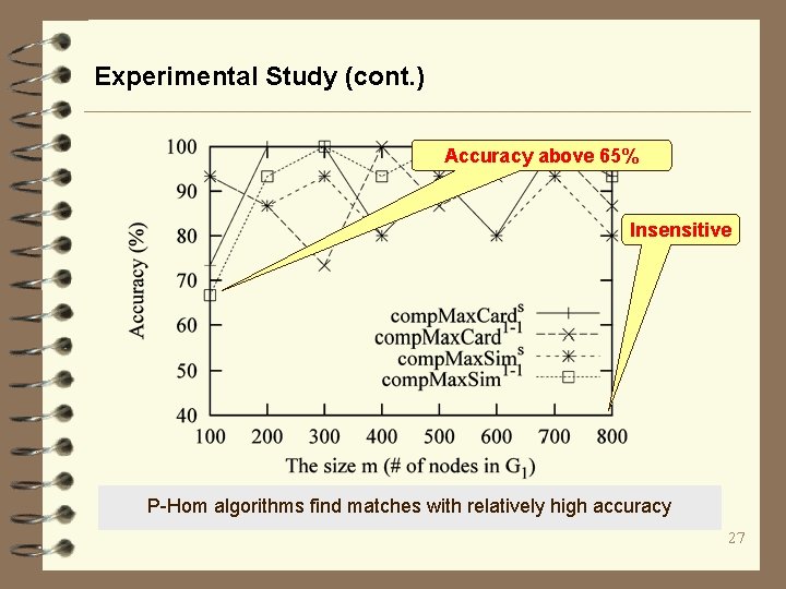 Experimental Study (cont. ) Accuracy above 65% Insensitive P-Hom algorithms find matches with relatively