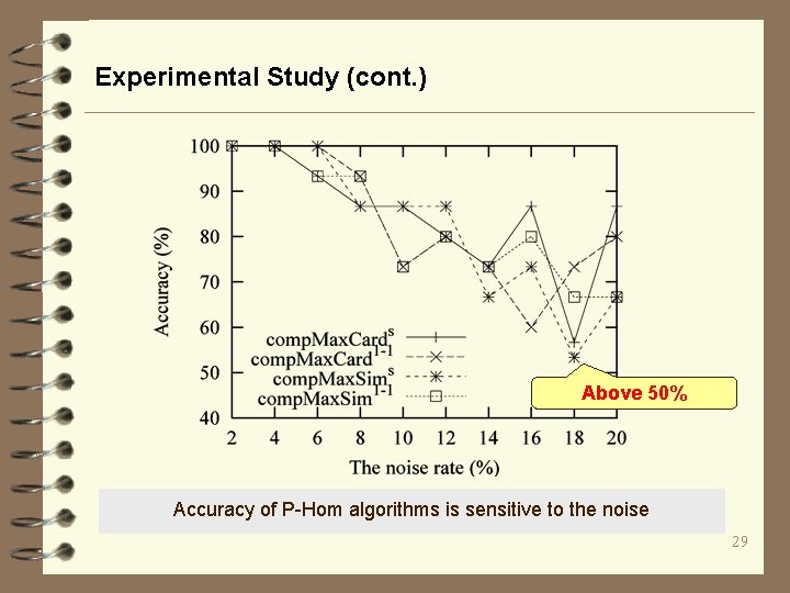 Experimental Study (cont. ) Above 50% Accuracy of P-Hom algorithms is sensitive to the