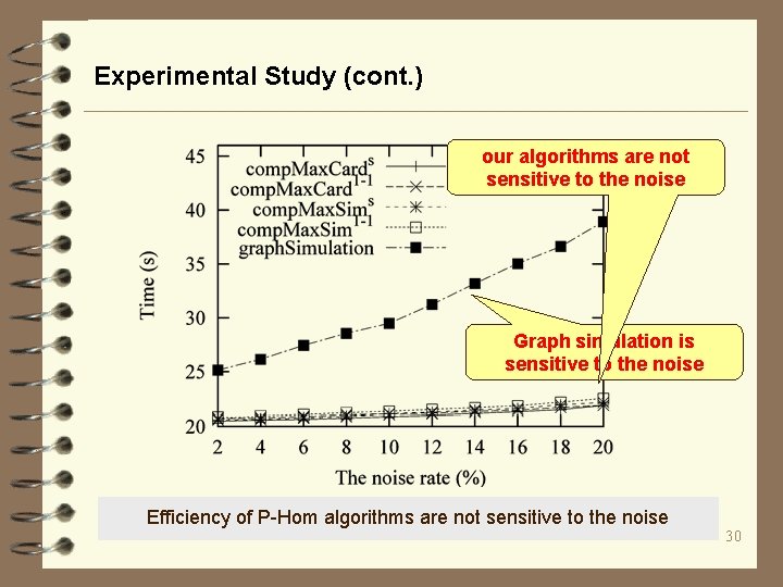 Experimental Study (cont. ) our algorithms are not sensitive to the noise Graph simulation