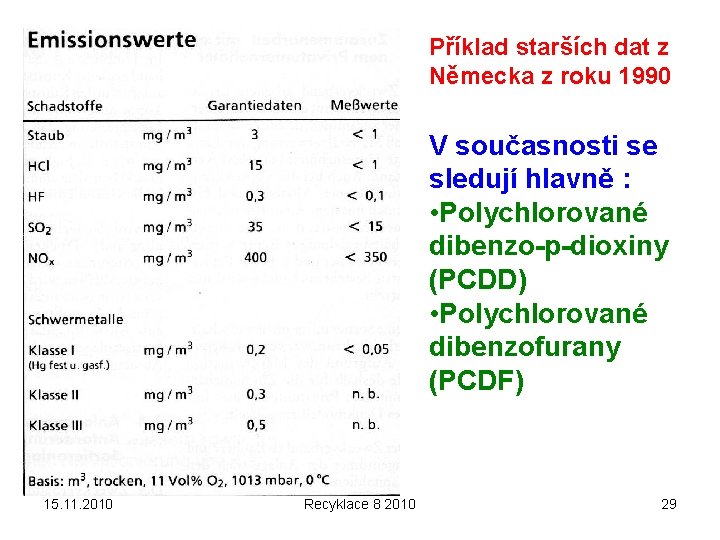 Příklad starších dat z Německa z roku 1990 V současnosti se sledují hlavně :