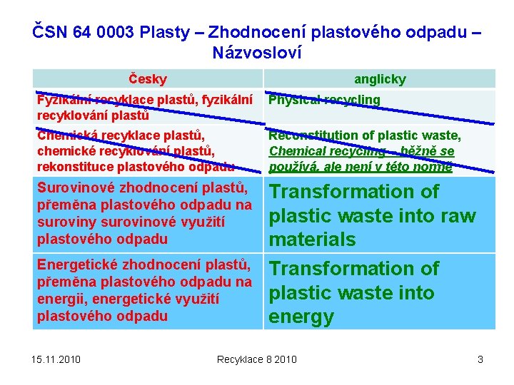 ČSN 64 0003 Plasty – Zhodnocení plastového odpadu – Názvosloví Česky anglicky Fyzikální recyklace