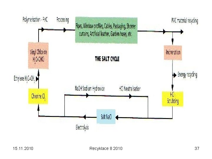 15. 11. 2010 Recyklace 8 2010 37 