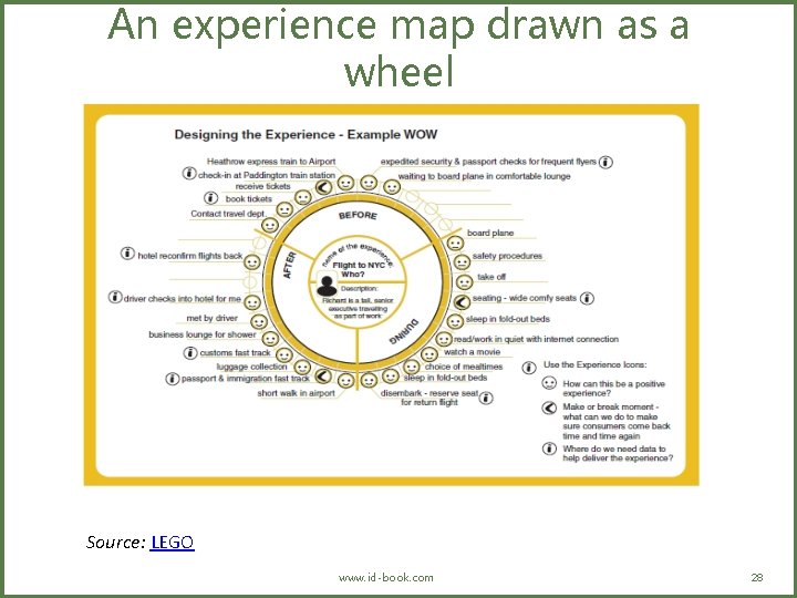 An experience map drawn as a wheel Source: LEGO www. id-book. com 28 