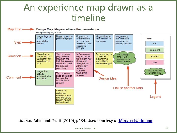 An experience map drawn as a timeline Source: Adlin and Pruitt (2010), p 134.