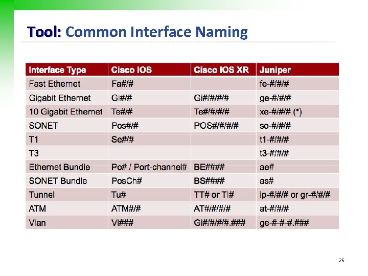 Tool: Common Interface Naming 25 