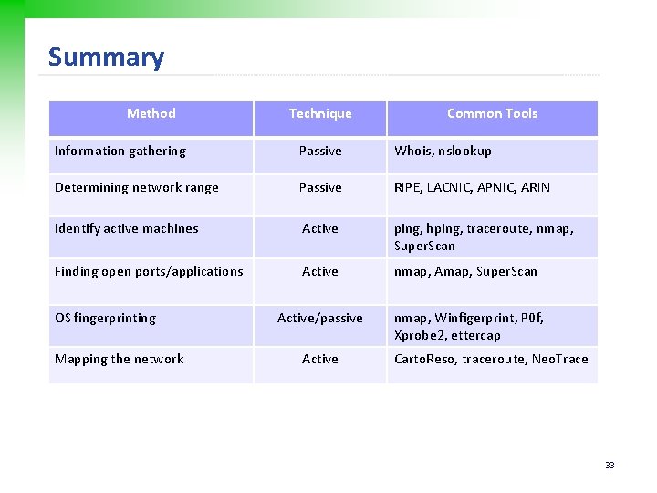 Summary Method Technique Common Tools Information gathering Passive Whois, nslookup Determining network range Passive