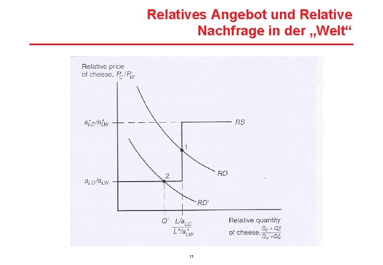 Relatives Angebot und Relative Nachfrage in der „Welt“ 11 