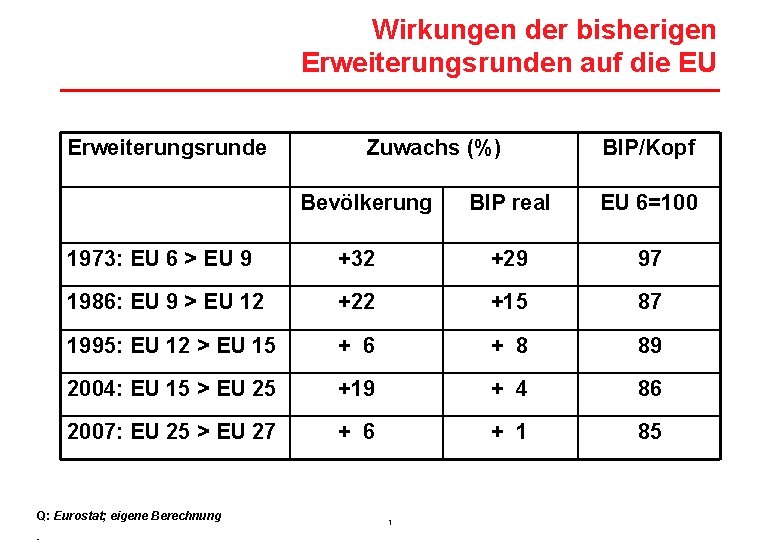 Wirkungen der bisherigen Erweiterungsrunden auf die EU Erweiterungsrunde Zuwachs (%) Bevölkerung BIP/Kopf BIP real