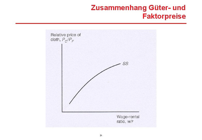 Zusammenhang Güter- und Faktorpreise 21 