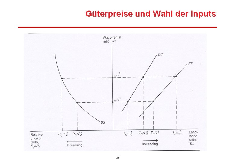 Güterpreise und Wahl der Inputs 22 