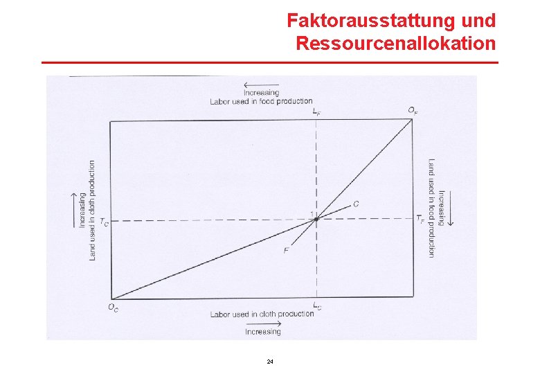 Faktorausstattung und Ressourcenallokation 24 