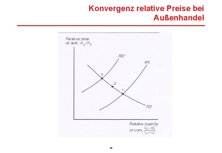 Konvergenz relative Preise bei Außenhandel 28 