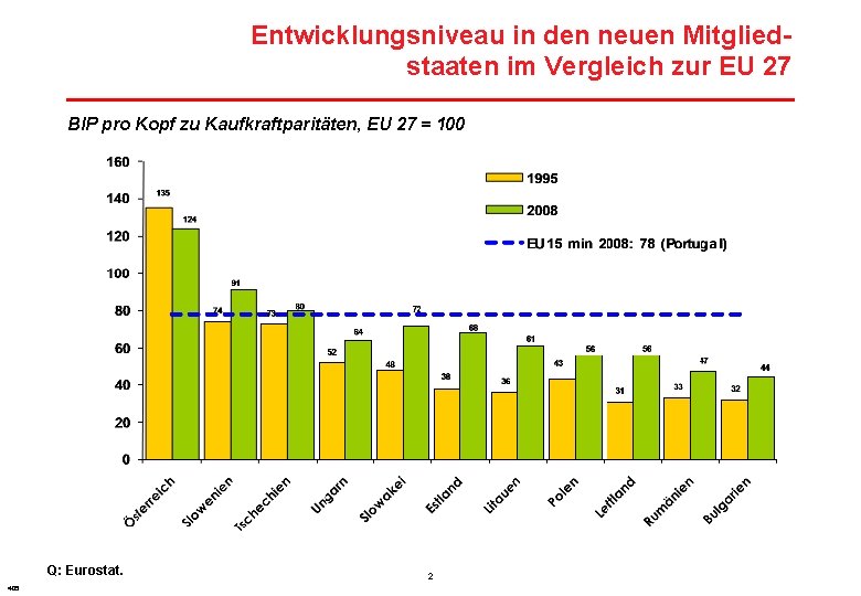 Entwicklungsniveau in den neuen Mitgliedstaaten im Vergleich zur EU 27 BIP pro Kopf zu