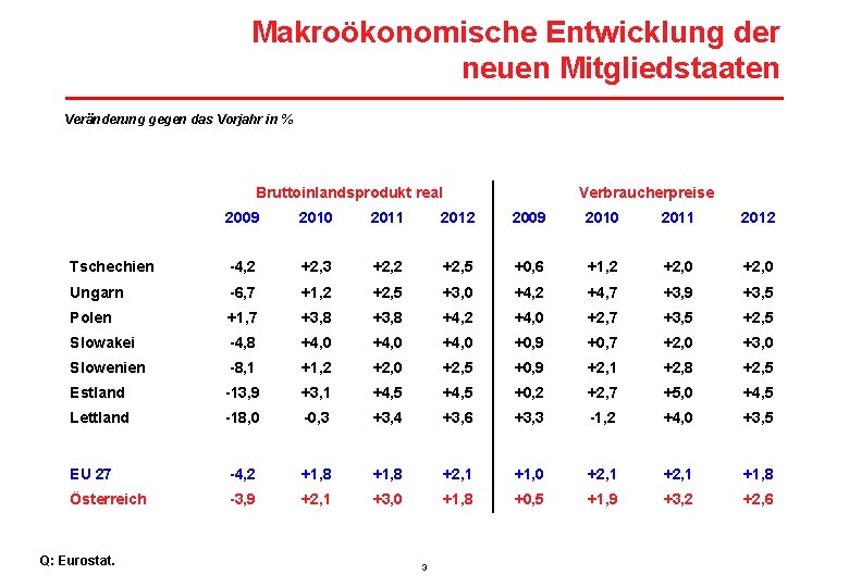 Makroökonomische Entwicklung der neuen Mitgliedstaaten Veränderung gegen das Vorjahr in % Bruttoinlandsprodukt real Verbraucherpreise