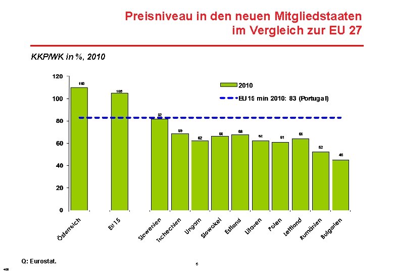 Preisniveau in den neuen Mitgliedstaaten im Vergleich zur EU 27 KKP/WK in %, 2010