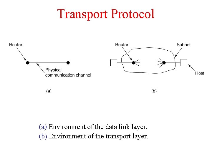 Transport Protocol (a) Environment of the data link layer. (b) Environment of the transport